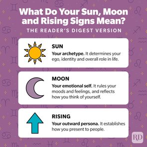 Diagram explains sun, moon, rising signs; sun symbolizes ego, moon represents emotions, rising indicates outward persona. Purple background with zodiac symbols.